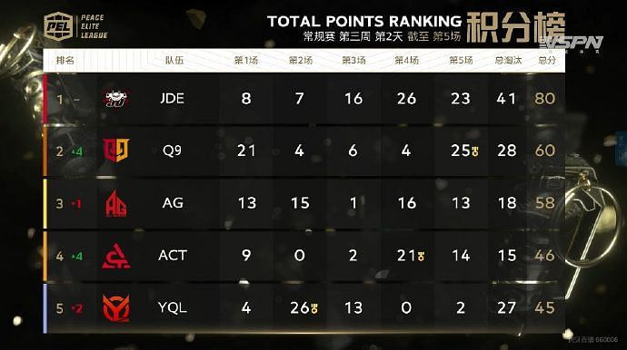PEL S3 week 3 day 2 overall standings